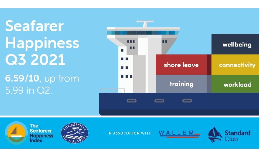 Seafarer Happiness Increases To Pre-Pandemic Levels, But Highlights The Risks Of An Exodus From The Industry 